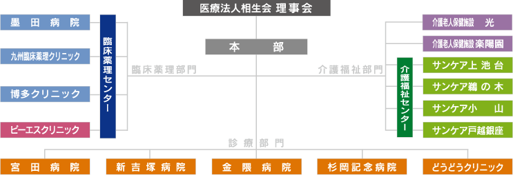 医療法人相生会組織図