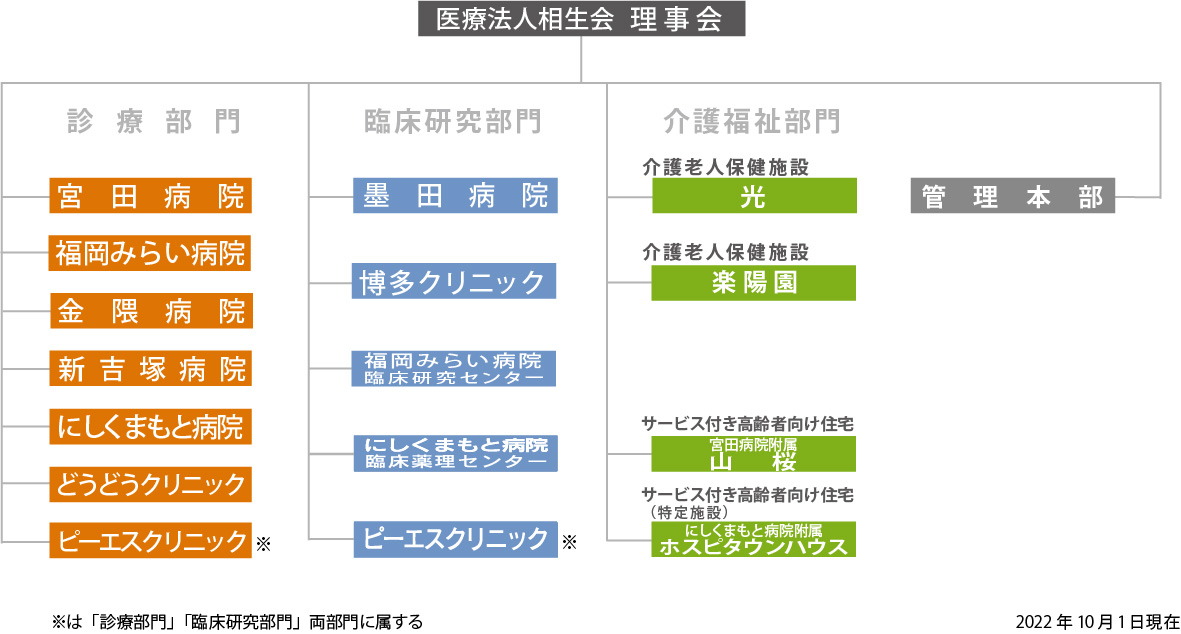 医療法人相生会組織図